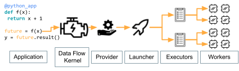 Relationship between Parsl's main components